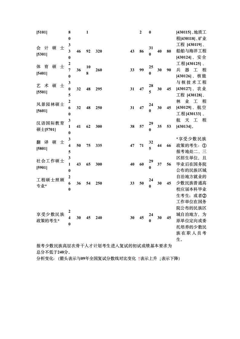 2010年北京交通大学研究生复试分数线第4页