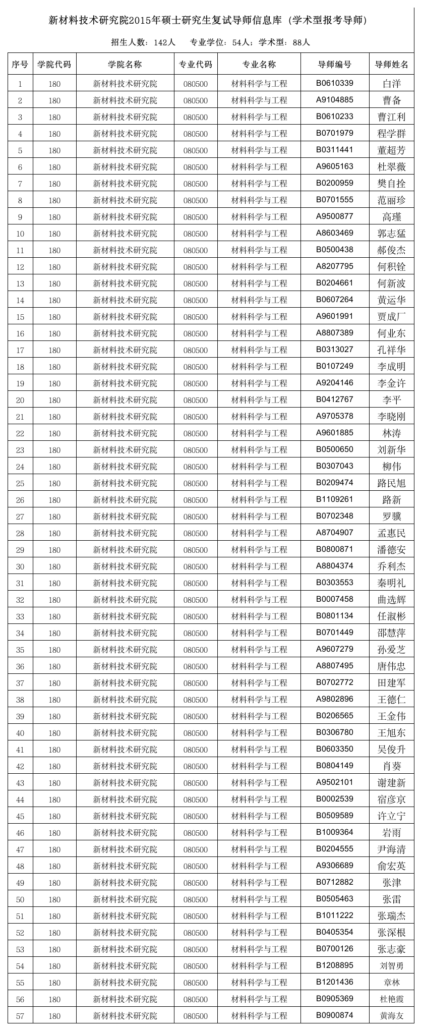 北京科技大学研究生导师库第1页