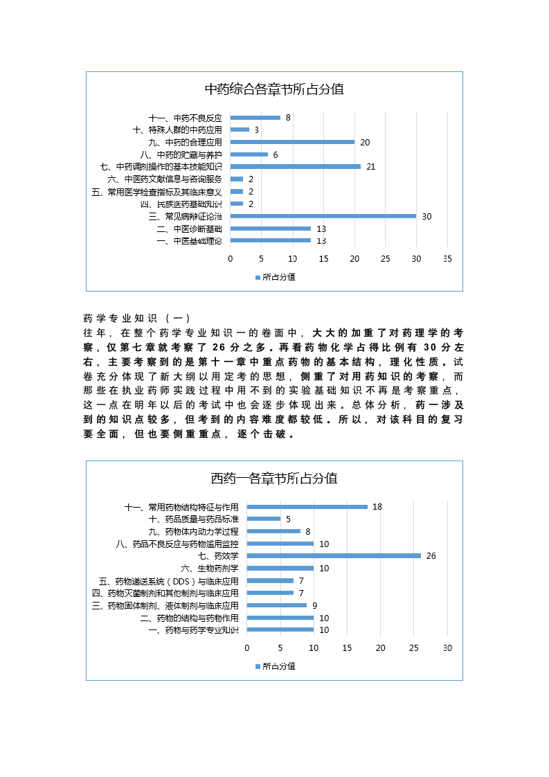 执业药师考试哪科最难？第5页