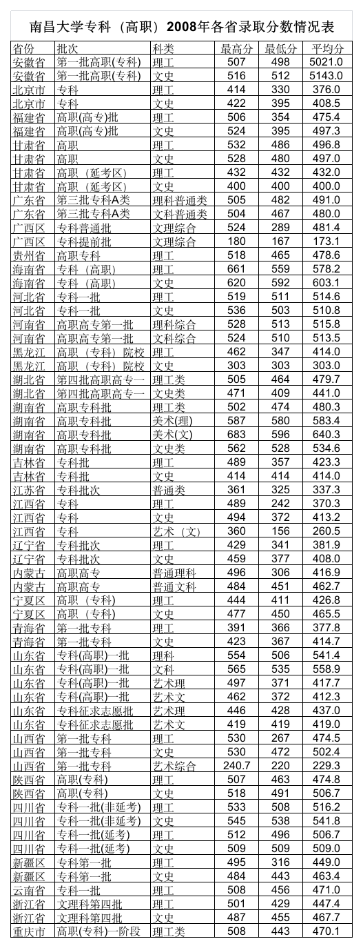 南昌大学专科(高职)2008年各省录取分数情况表第1页