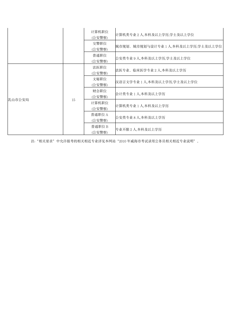 2010年威海市考试录用公务员简章第6页