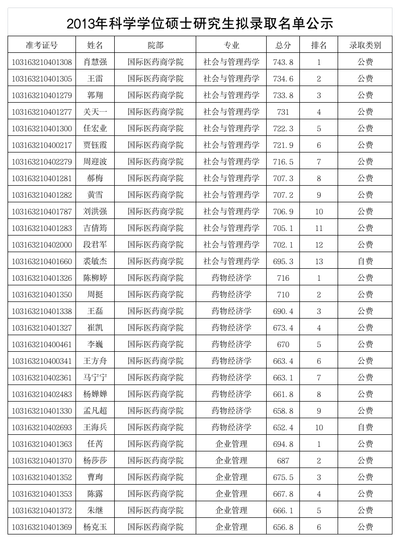 2013年中国药科大学商学院拟录取名单第1页