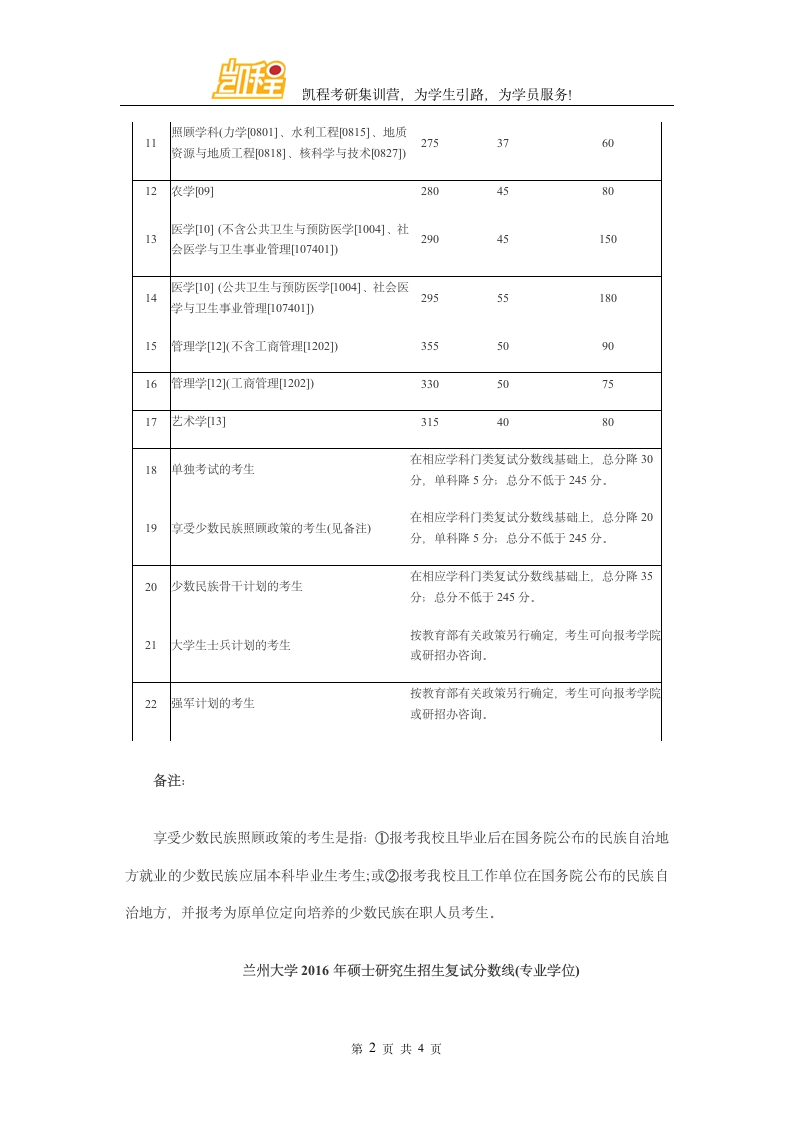 2016年兰州大学民族学考研复试分数线第2页