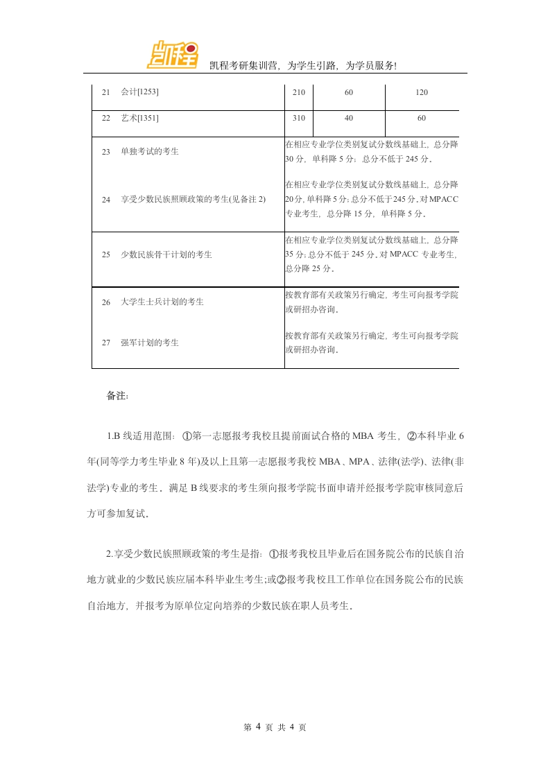 2016年兰州大学民族学考研复试分数线第4页