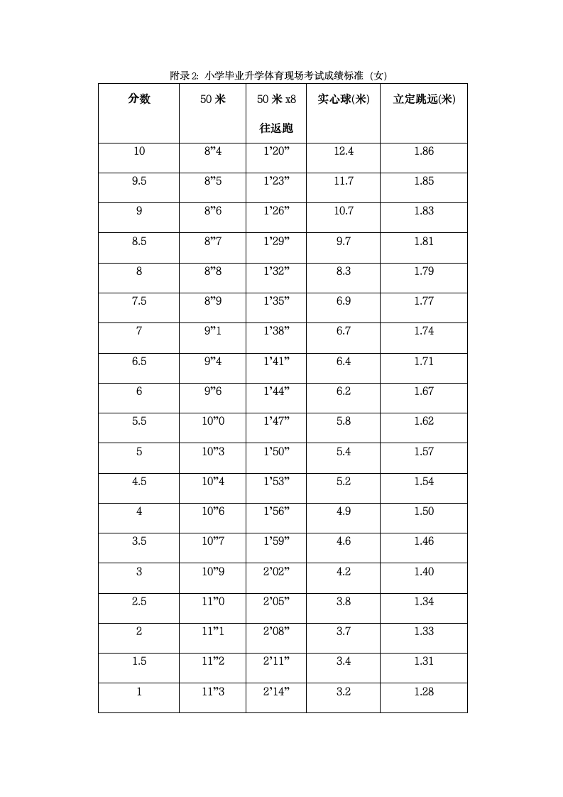 小学毕业升学体育现场考试成绩标准第2页