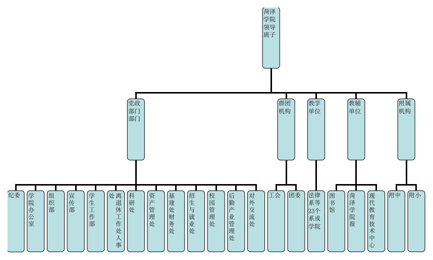 菏泽学院组织结构图第1页