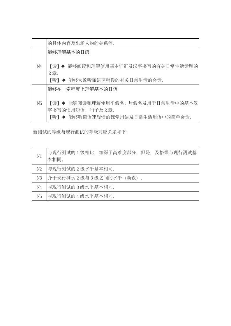 日语等级考试N1-N5对应的能力第2页