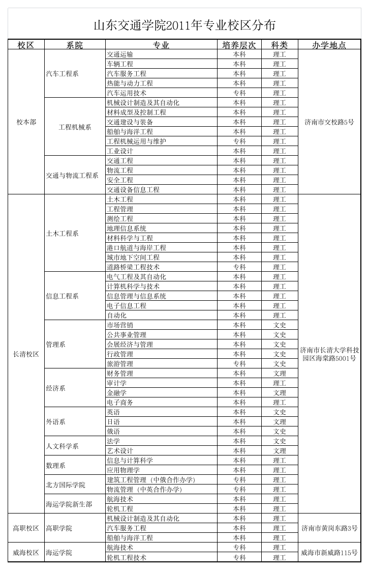 山东交通学院 专业第1页