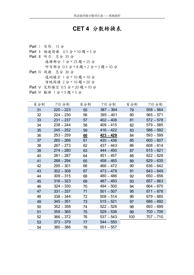 CET4分数转换表第1页