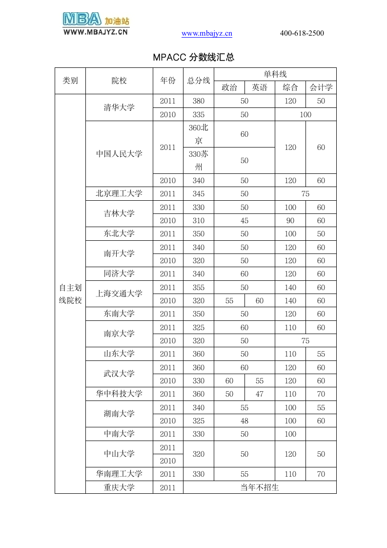 MPACC分数线汇总第1页