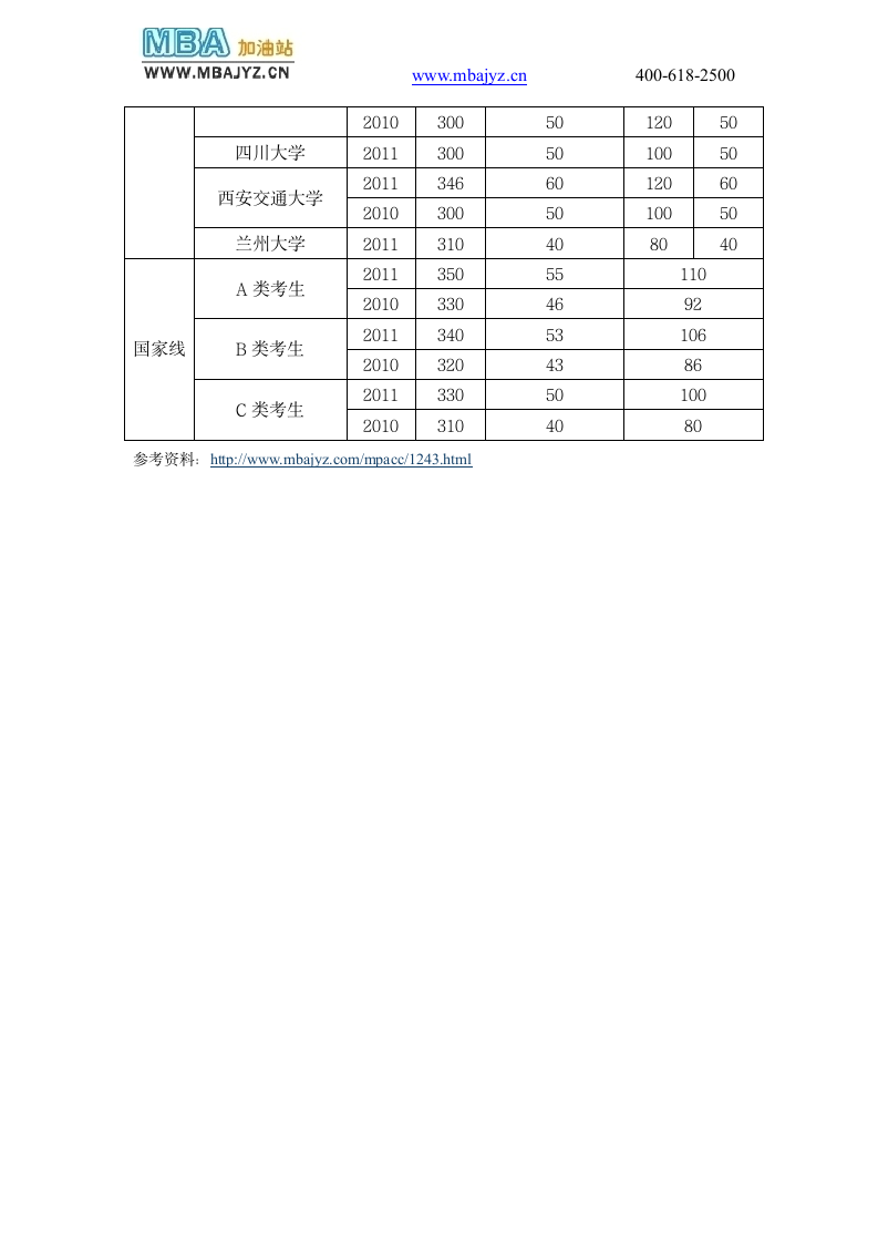 MPACC分数线汇总第2页