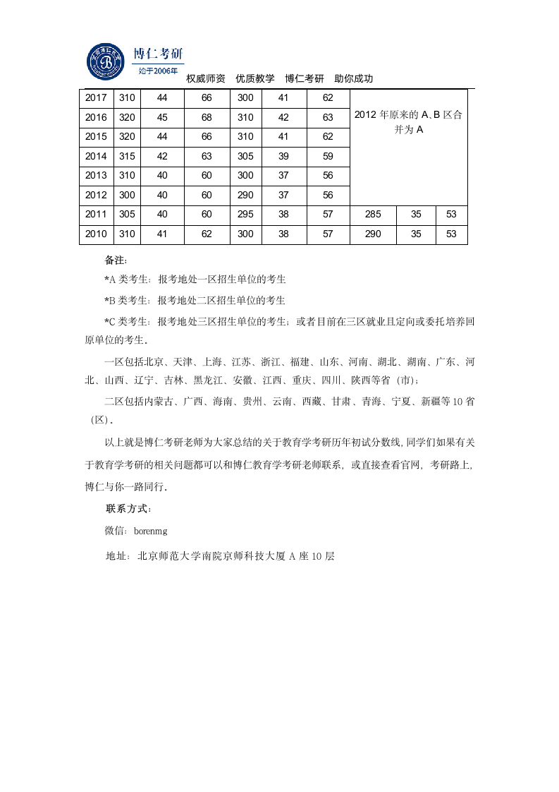 教育学考研历年分数线一览表第2页