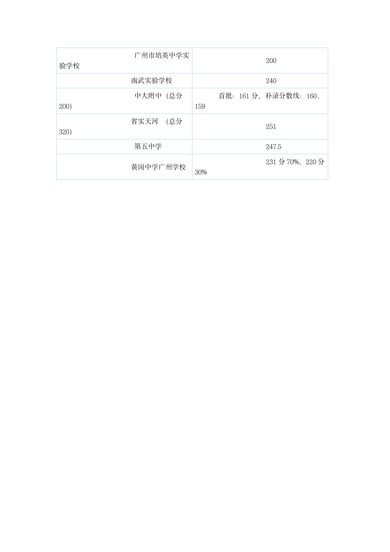 小升初分数线第2页