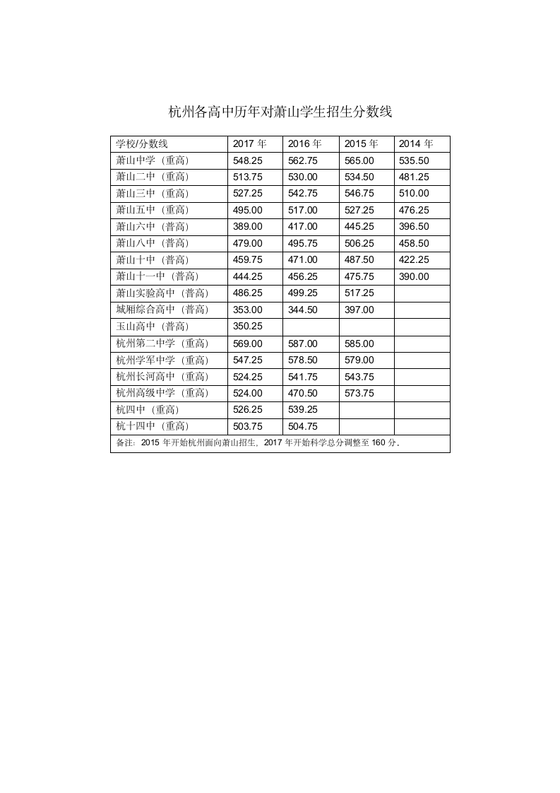 历年来萧山区各高中分数线学校(2)第1页