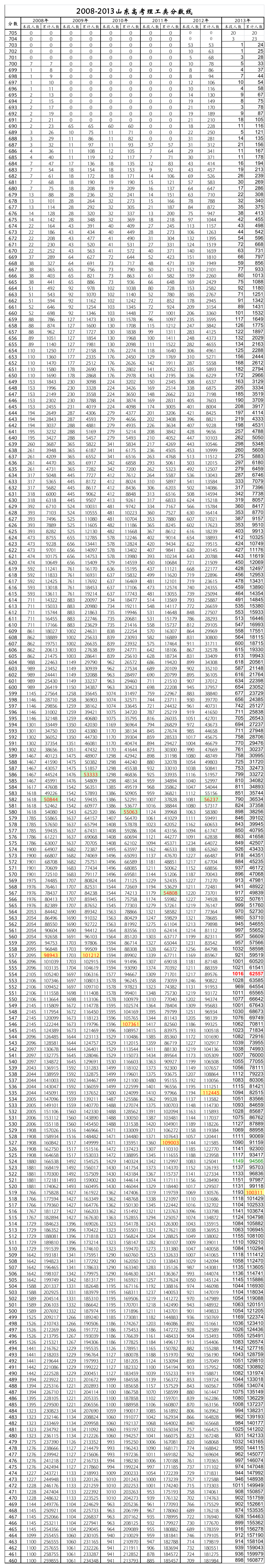 2008-2013年山东高考理工类分数线汇总(一分一段)第1页