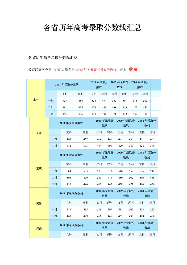 各省历年高考录取分数线汇总[1]1第1页