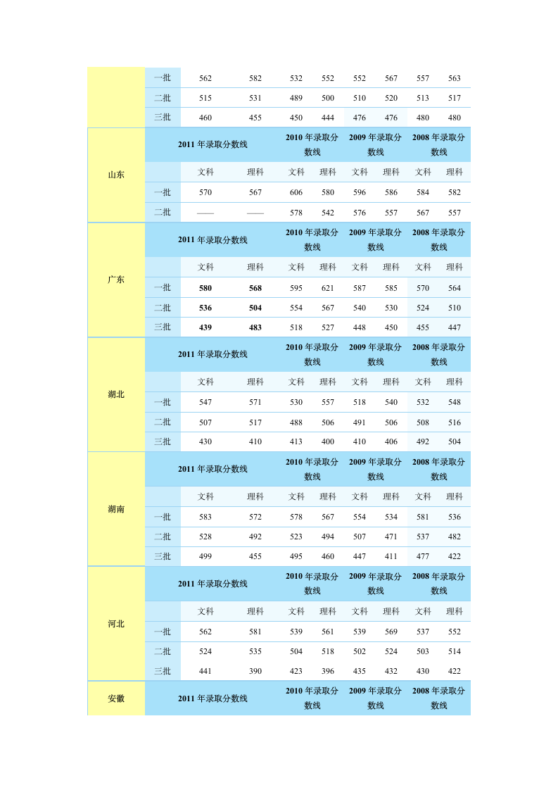 各省历年高考录取分数线汇总[1]1第2页