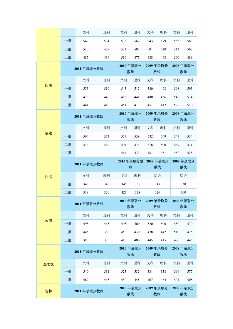 各省历年高考录取分数线汇总[1]1第3页