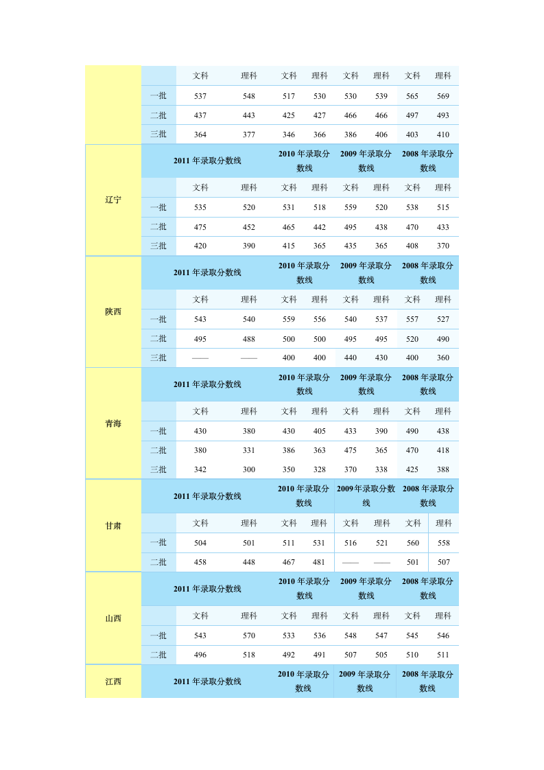 各省历年高考录取分数线汇总[1]1第4页