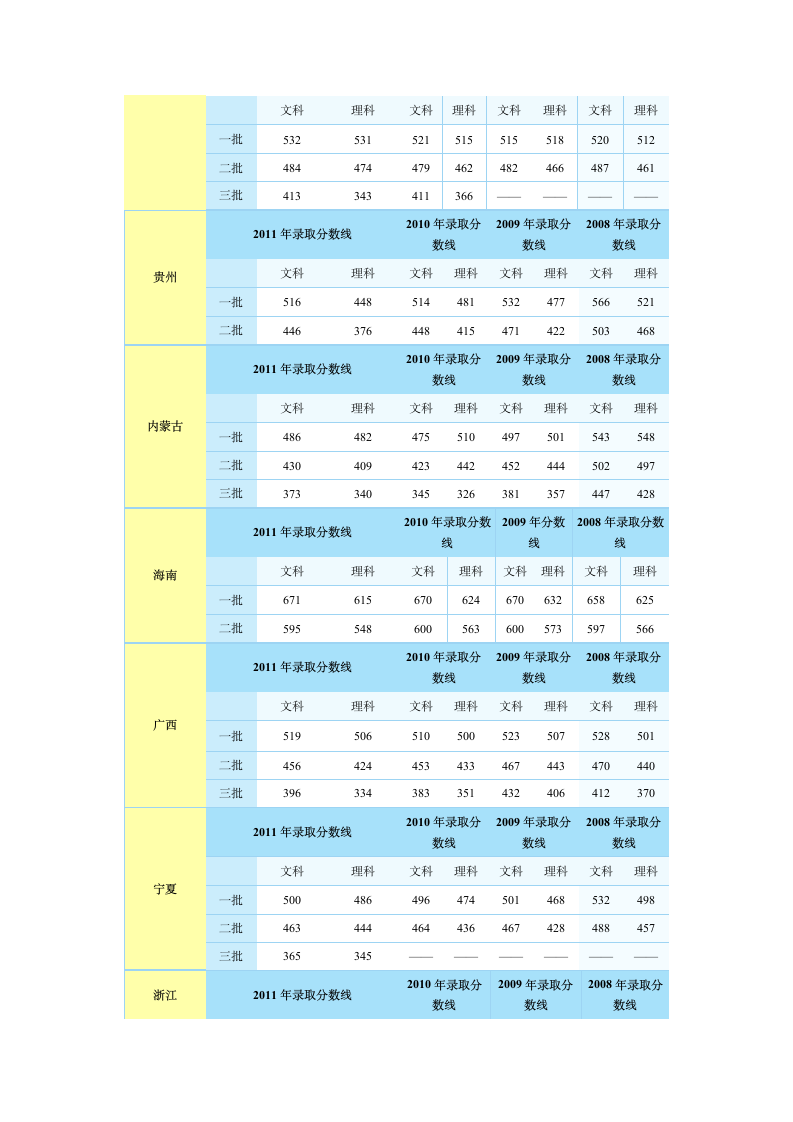 各省历年高考录取分数线汇总[1]1第5页