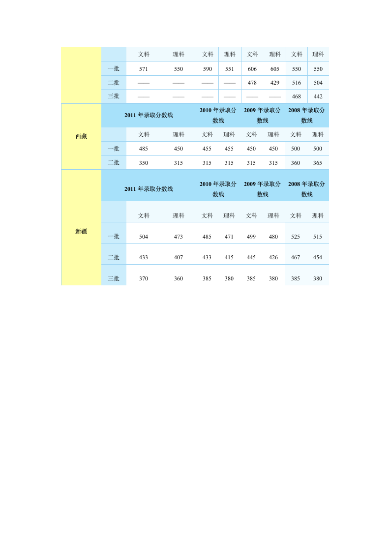 各省历年高考录取分数线汇总[1]1第6页