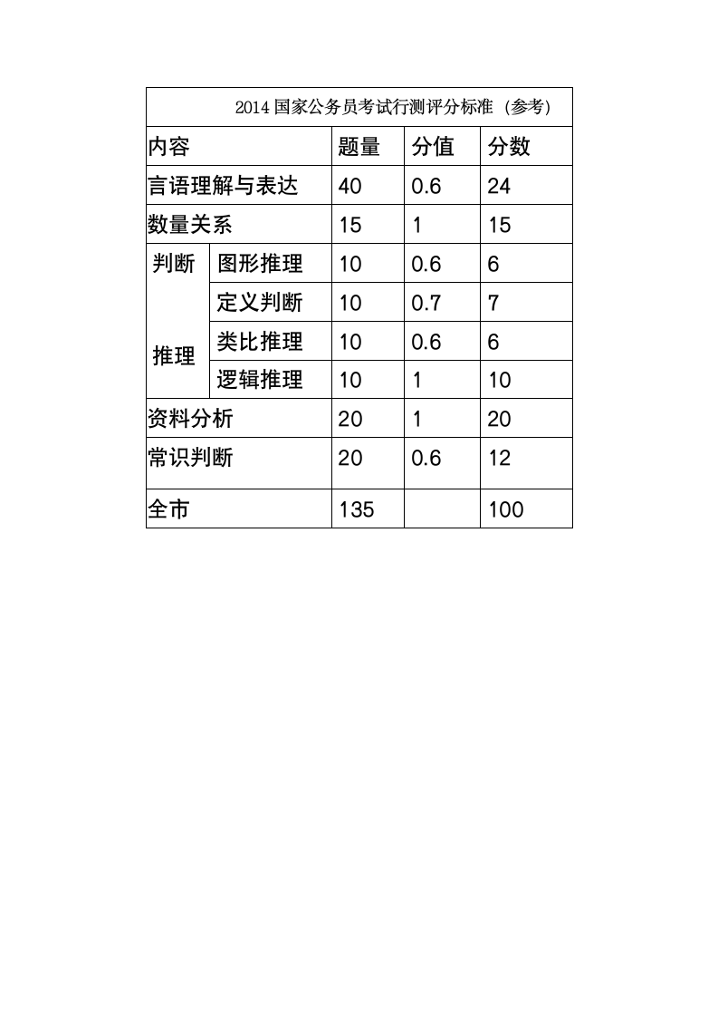 2014国家公务员考试行测评分标准第1页