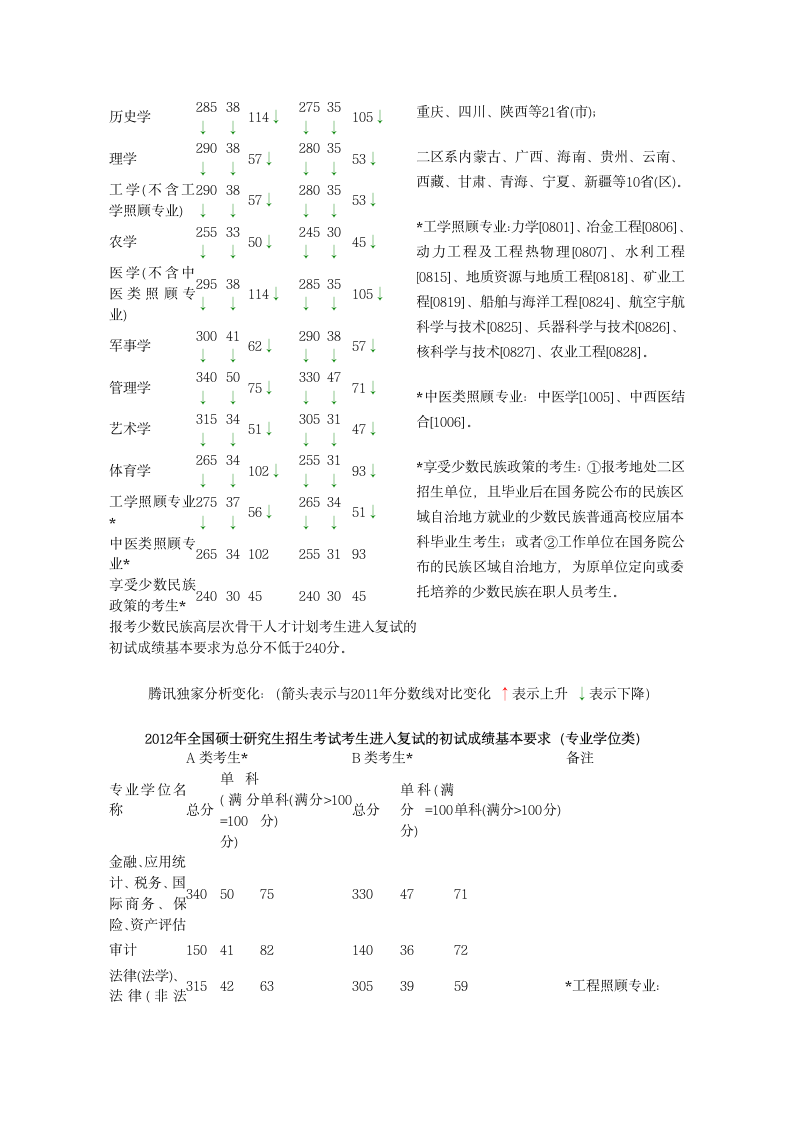 2012年研究生考试国家分数线第2页