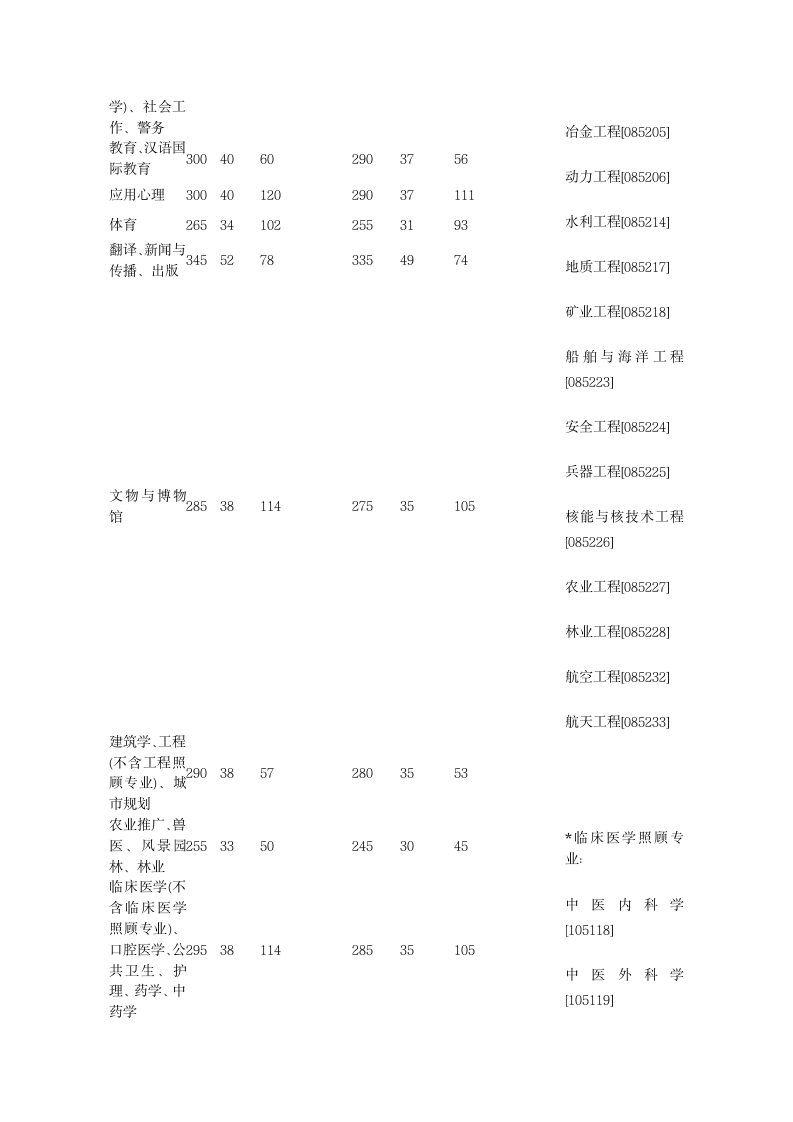 2012年研究生考试国家分数线第3页