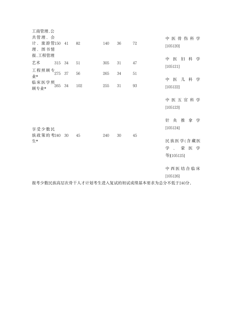 2012年研究生考试国家分数线第4页