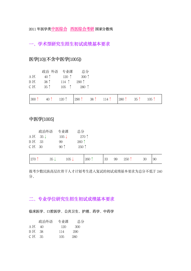 2011年医学类中医综合西医综合口腔医学考研国家分数线第1页