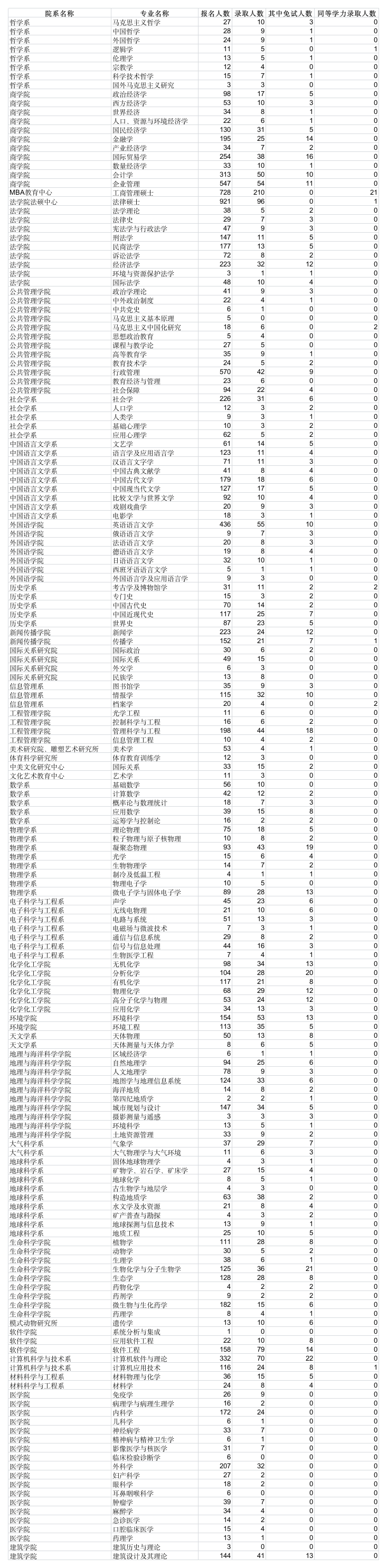 南京大学硕士研究生入学考试报名录取情况(2007)第1页