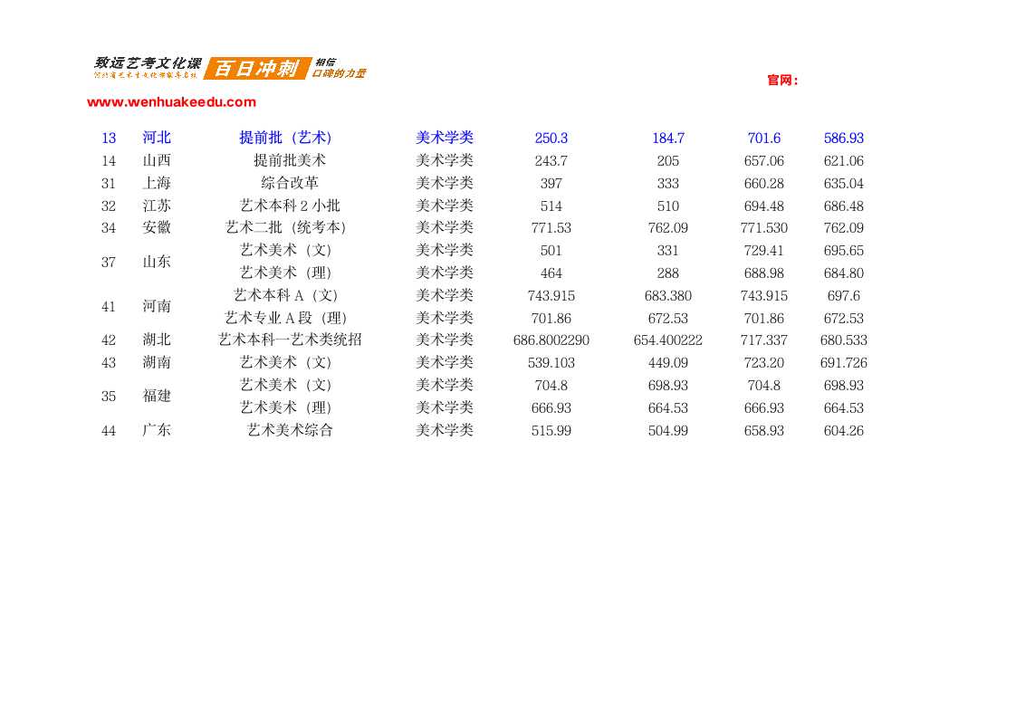 2018年湖北大学美术类专业录取分数线第2页