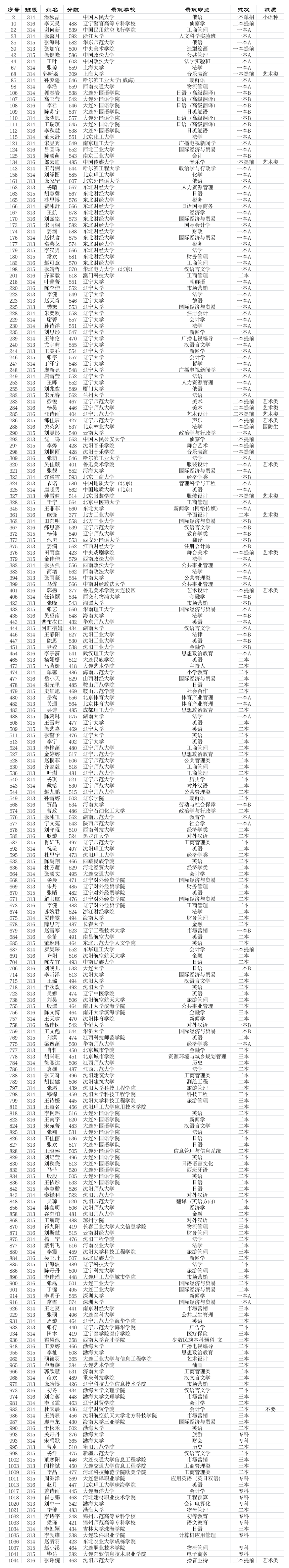 2010年高考录取榜第1页