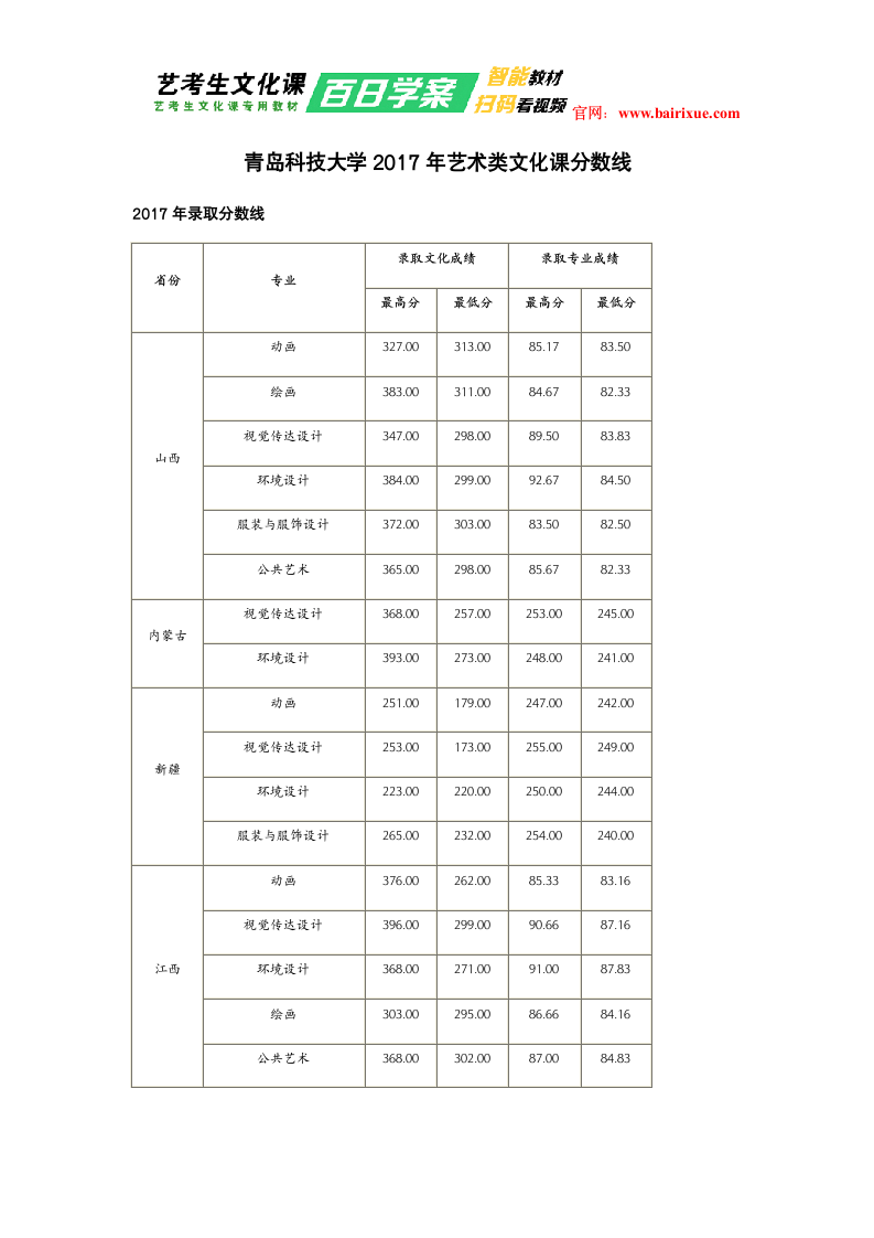 青岛科技大学2017年艺术类文化课分数线第1页