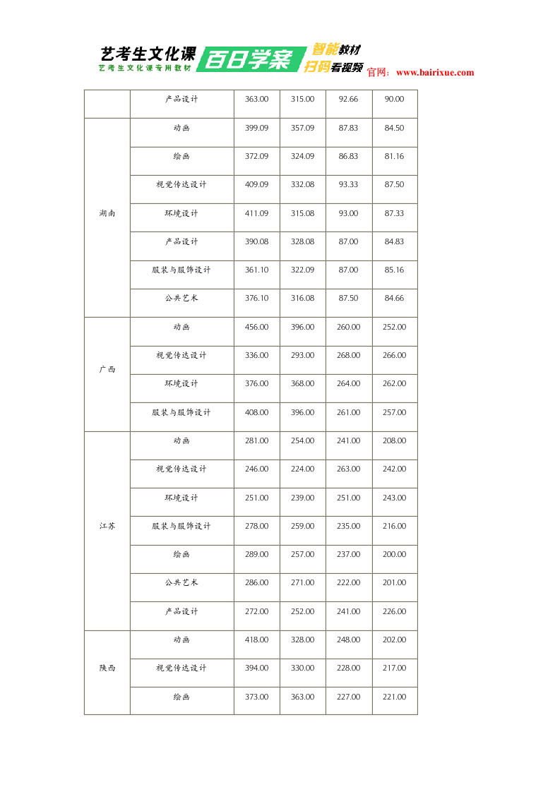 青岛科技大学2017年艺术类文化课分数线第2页