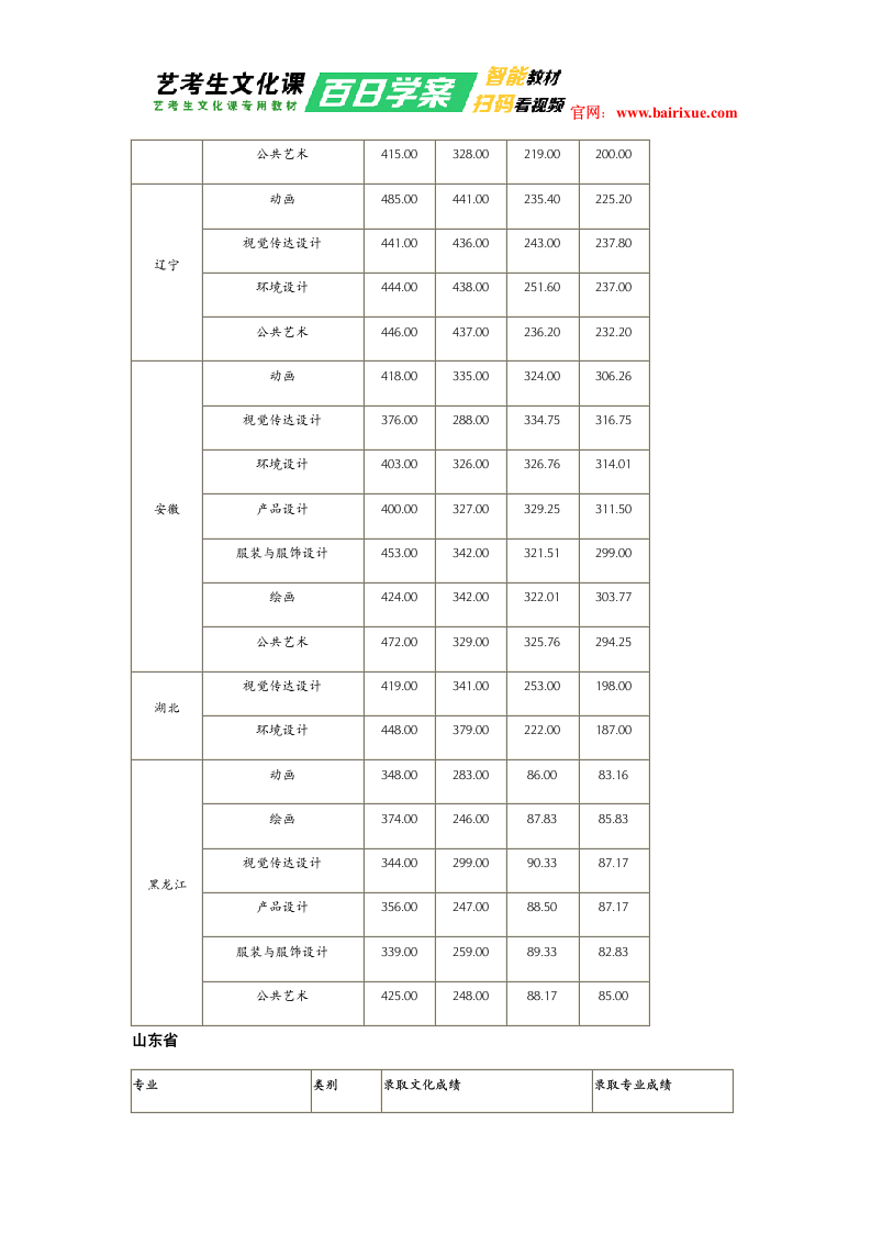 青岛科技大学2017年艺术类文化课分数线第3页