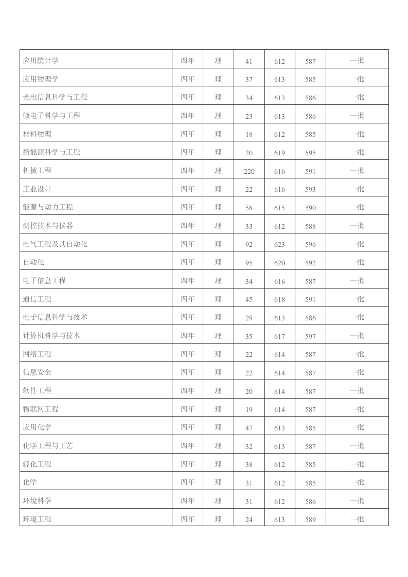 青岛大学2013年分数线、青岛大学2014年分数线、青岛大学2015年各专业招生计划第2页