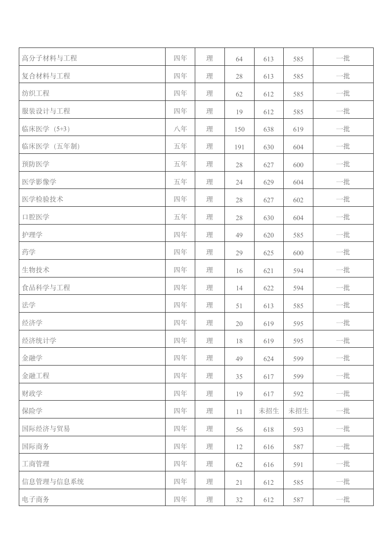 青岛大学2013年分数线、青岛大学2014年分数线、青岛大学2015年各专业招生计划第3页