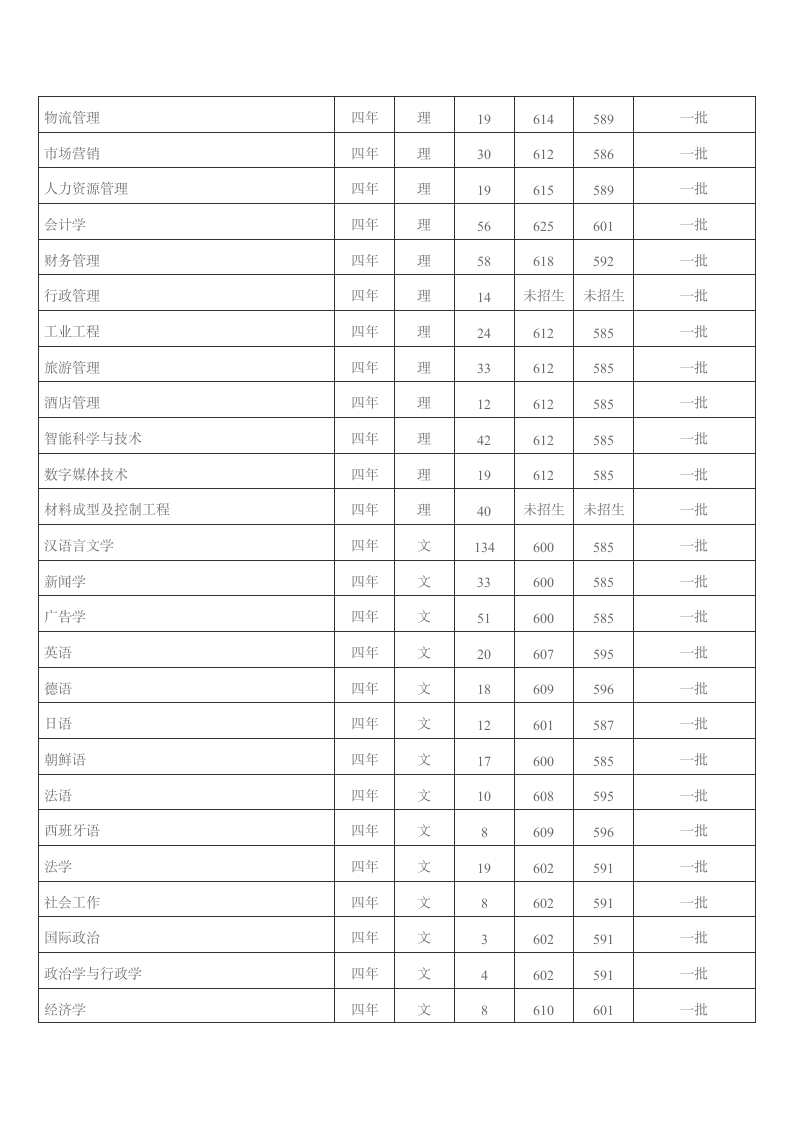 青岛大学2013年分数线、青岛大学2014年分数线、青岛大学2015年各专业招生计划第4页