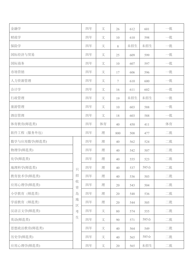 青岛大学2013年分数线、青岛大学2014年分数线、青岛大学2015年各专业招生计划第5页