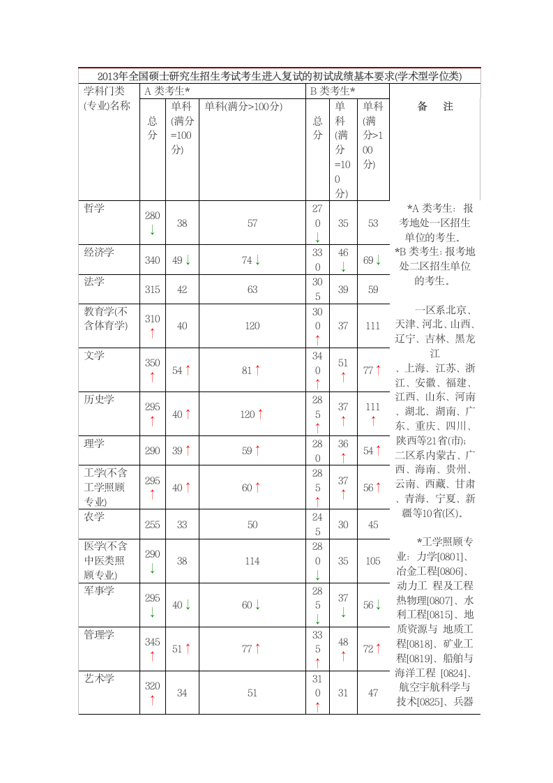 青岛大学考研分数线 研究生分数线 复试分数线第1页