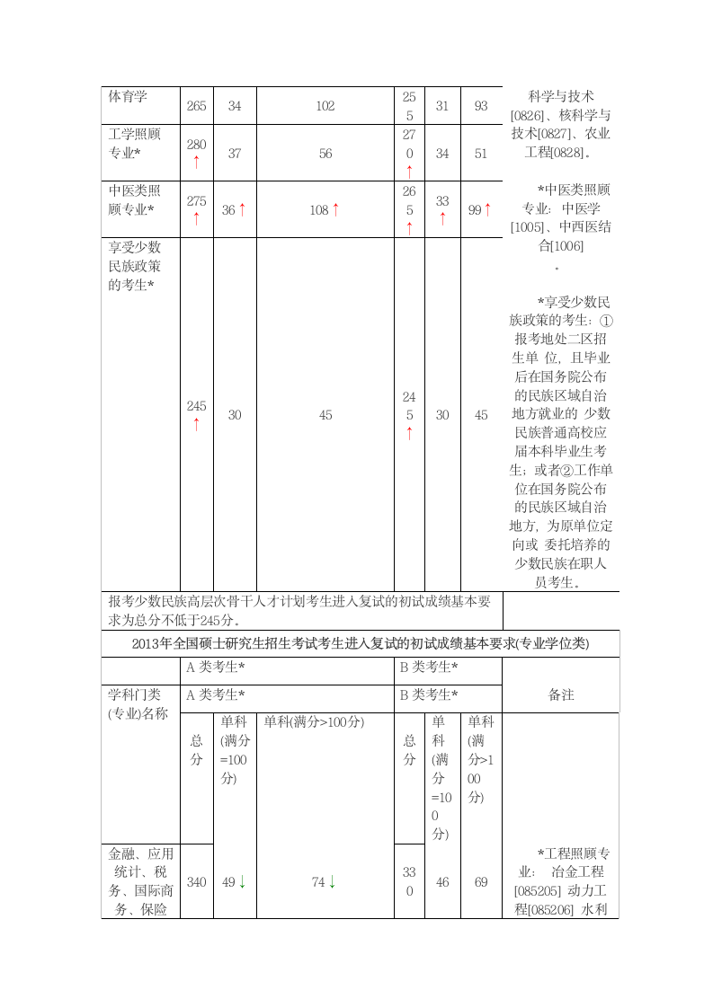 青岛大学考研分数线 研究生分数线 复试分数线第2页