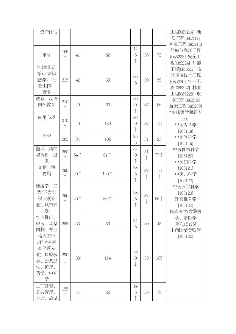 青岛大学考研分数线 研究生分数线 复试分数线第3页