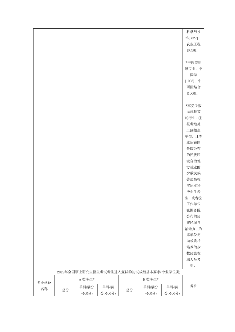 青岛大学考研分数线 研究生分数线 复试分数线第6页