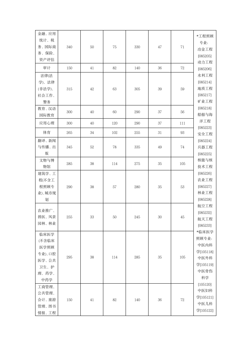 青岛大学考研分数线 研究生分数线 复试分数线第7页