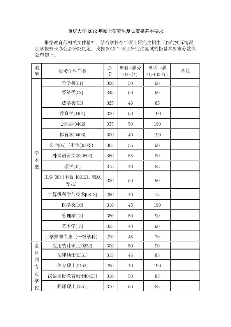 重庆大学2012年硕士研究生复试分数线第1页