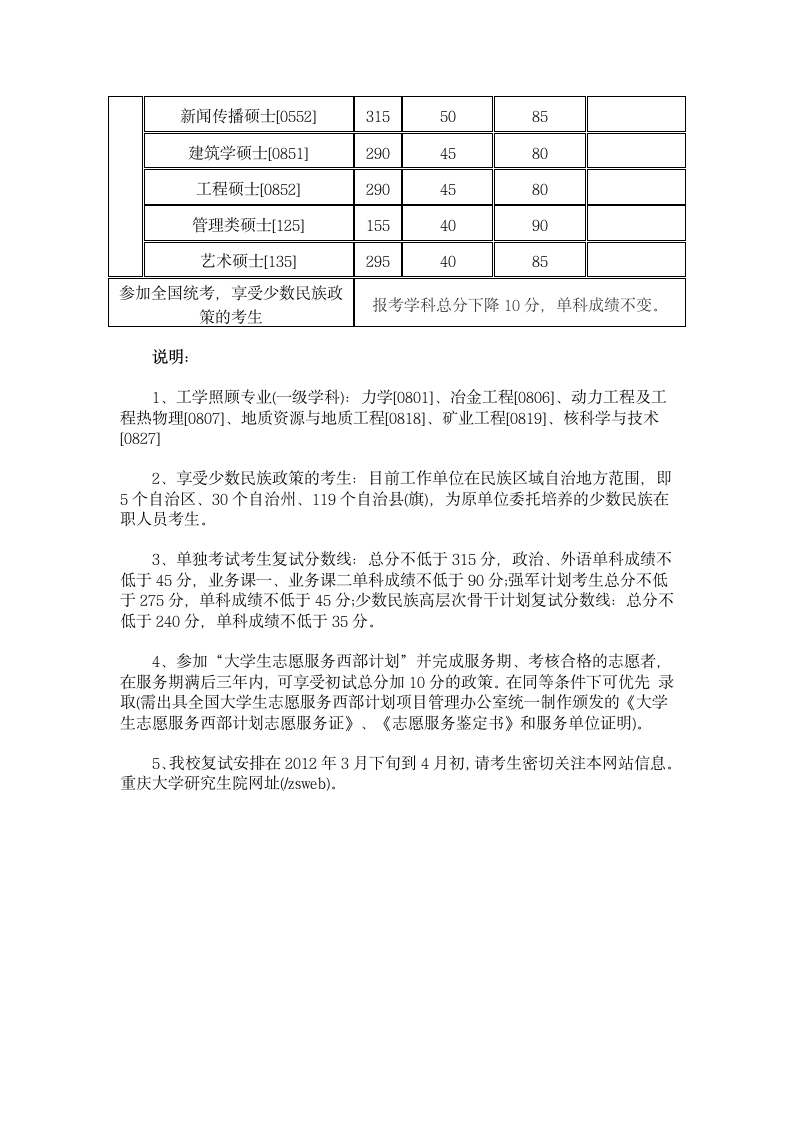 重庆大学2012年硕士研究生复试分数线第2页