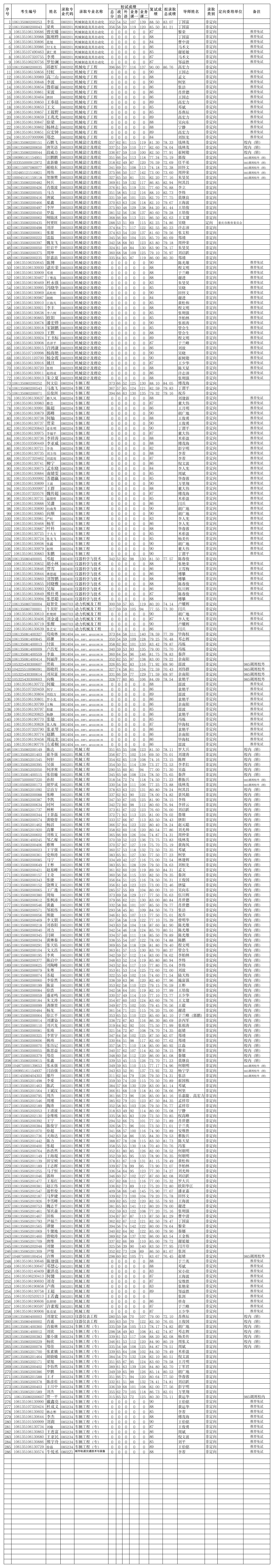 2015年西南交大研究生拟录取名单第1页