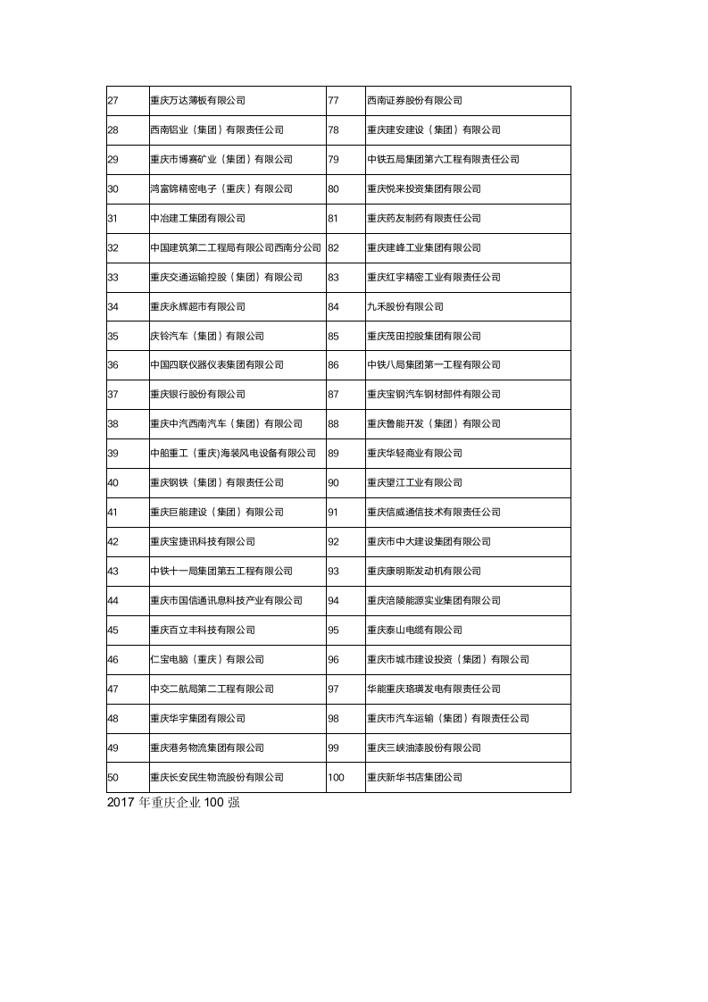 2017年重庆企业100强第2页