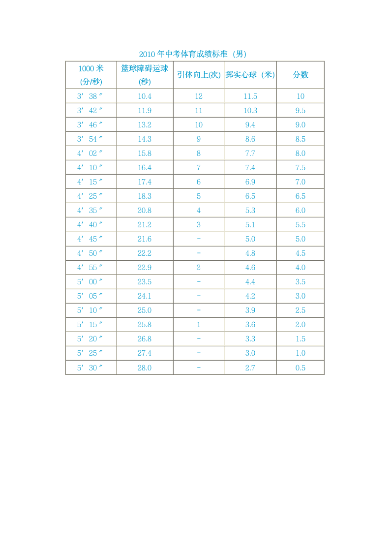 中考体育成绩标准第1页